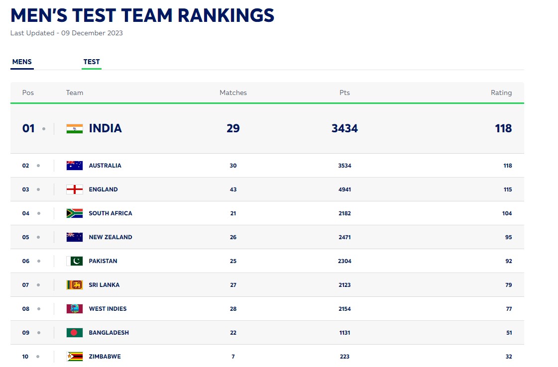ICC Test Rankings 2024 Team And Player Rankings [Top 10] ahead of